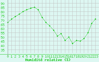 Courbe de l'humidit relative pour Lobbes (Be)