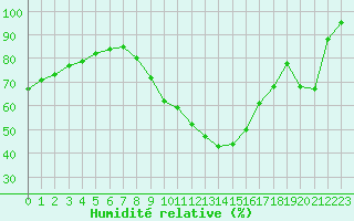 Courbe de l'humidit relative pour Roissy (95)