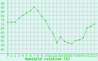Courbe de l'humidit relative pour Melun (77)