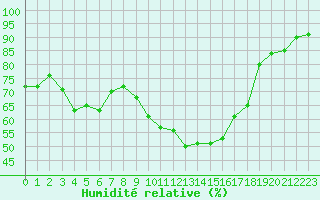 Courbe de l'humidit relative pour Crest (26)