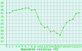 Courbe de l'humidit relative pour Crest (26)