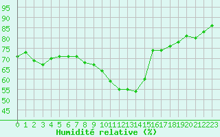 Courbe de l'humidit relative pour Pointe de Chassiron (17)