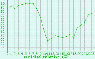 Courbe de l'humidit relative pour Deauville (14)