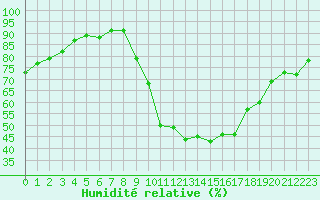 Courbe de l'humidit relative pour Saint-Auban (04)