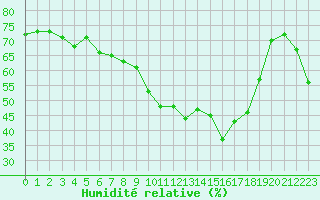 Courbe de l'humidit relative pour Xert / Chert (Esp)