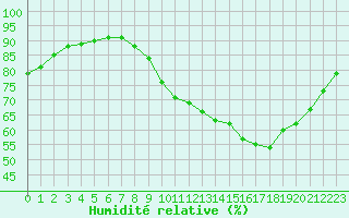 Courbe de l'humidit relative pour Trappes (78)