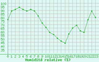 Courbe de l'humidit relative pour Vichy (03)