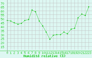 Courbe de l'humidit relative pour Vias (34)