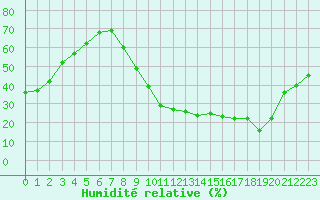 Courbe de l'humidit relative pour Aix-en-Provence (13)