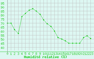 Courbe de l'humidit relative pour Agde (34)