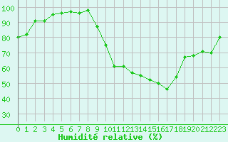 Courbe de l'humidit relative pour Nancy - Essey (54)