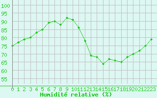Courbe de l'humidit relative pour Donnemarie-Dontilly (77)