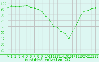 Courbe de l'humidit relative pour Berson (33)