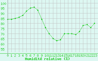 Courbe de l'humidit relative pour Figari (2A)