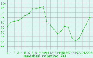 Courbe de l'humidit relative pour Lagarrigue (81)