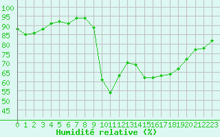 Courbe de l'humidit relative pour Cavalaire-sur-Mer (83)