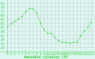 Courbe de l'humidit relative pour Dolembreux (Be)