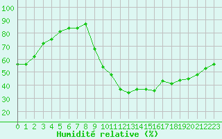 Courbe de l'humidit relative pour Sisteron (04)