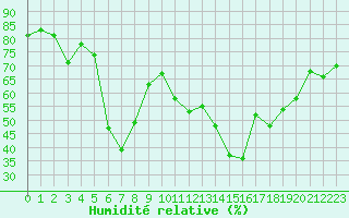 Courbe de l'humidit relative pour Tarbes (65)