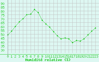 Courbe de l'humidit relative pour Toulouse-Francazal (31)