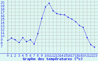 Courbe de tempratures pour Hyres (83)