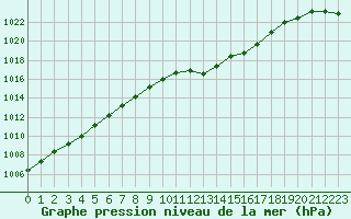 Courbe de la pression atmosphrique pour La Beaume (05)