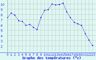 Courbe de tempratures pour Recoubeau (26)