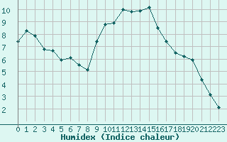 Courbe de l'humidex pour Recoubeau (26)