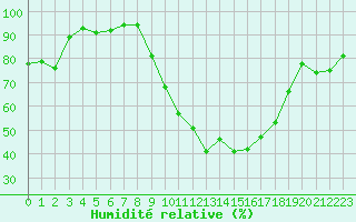 Courbe de l'humidit relative pour Saint-Mdard-d'Aunis (17)
