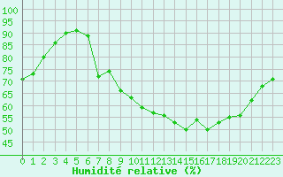 Courbe de l'humidit relative pour Strasbourg (67)