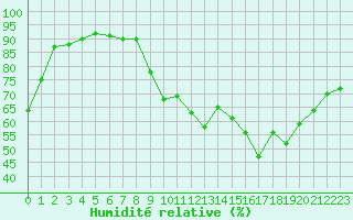 Courbe de l'humidit relative pour Cognac (16)
