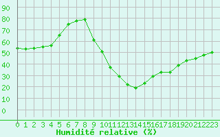 Courbe de l'humidit relative pour La Beaume (05)