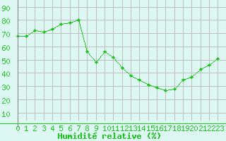 Courbe de l'humidit relative pour Hohrod (68)