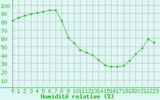 Courbe de l'humidit relative pour Luzinay (38)