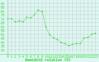 Courbe de l'humidit relative pour Vias (34)