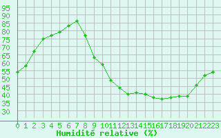 Courbe de l'humidit relative pour Grenoble/St-Etienne-St-Geoirs (38)