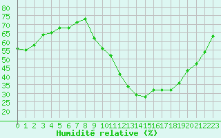 Courbe de l'humidit relative pour Rochefort Saint-Agnant (17)