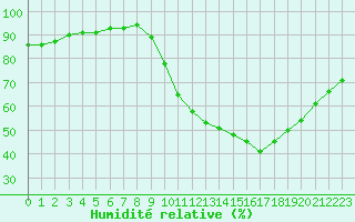 Courbe de l'humidit relative pour Sgur-le-Chteau (19)