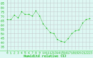 Courbe de l'humidit relative pour Roujan (34)