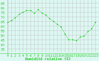 Courbe de l'humidit relative pour Luc-sur-Orbieu (11)