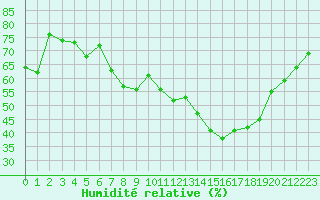 Courbe de l'humidit relative pour Pomrols (34)