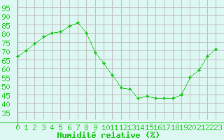 Courbe de l'humidit relative pour Mirebeau (86)