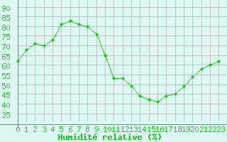 Courbe de l'humidit relative pour Embrun (05)