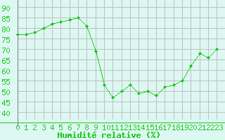 Courbe de l'humidit relative pour Cannes (06)