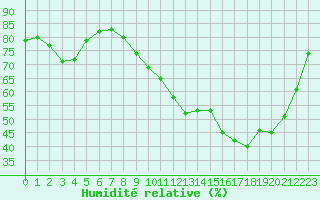 Courbe de l'humidit relative pour Donnemarie-Dontilly (77)