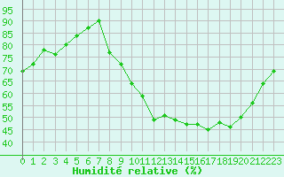 Courbe de l'humidit relative pour Vernouillet (78)