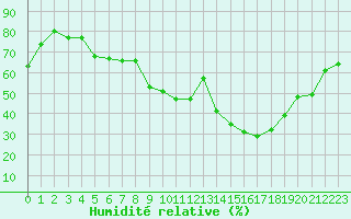 Courbe de l'humidit relative pour Solenzara - Base arienne (2B)