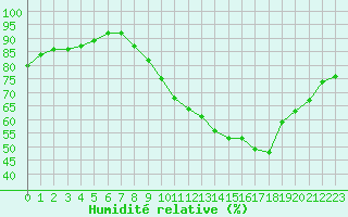 Courbe de l'humidit relative pour Blois (41)