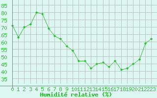 Courbe de l'humidit relative pour Strasbourg (67)
