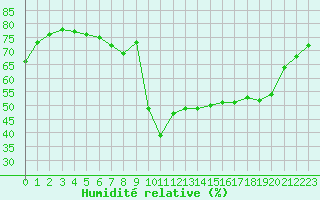 Courbe de l'humidit relative pour Formigures (66)